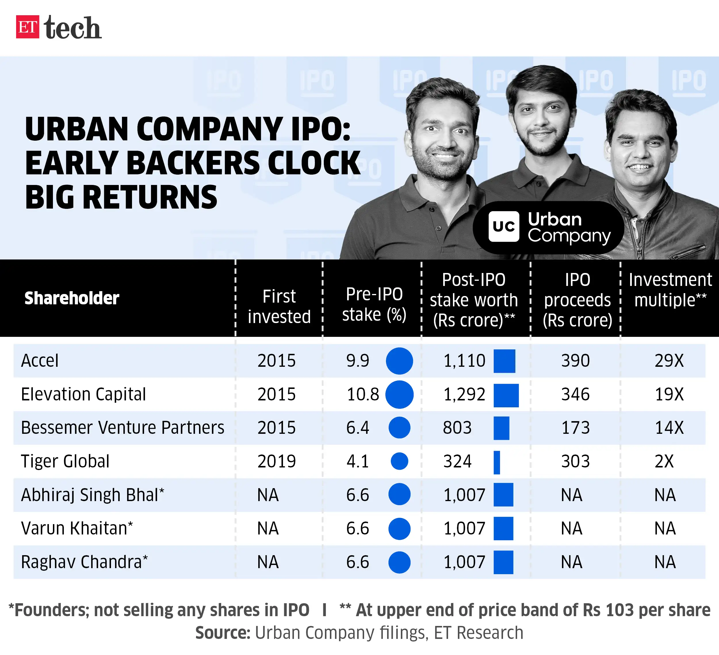 Urban Company IPO Early backers